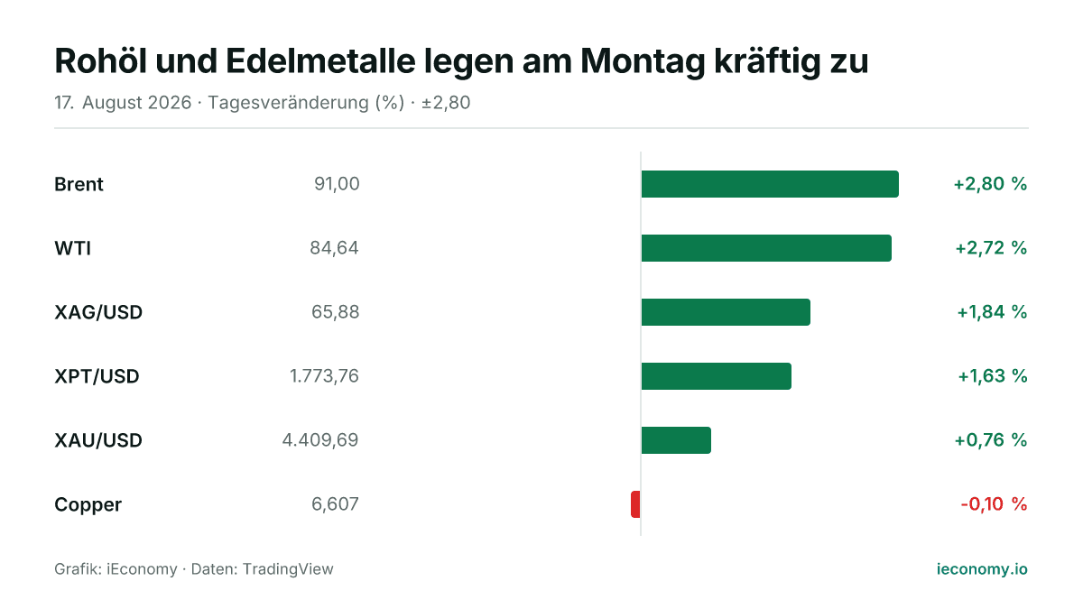 Grafik: Tagesveränderung in Prozent von 6 beobachteten Instrumenten — größter Gewinner Brent (+2,80 %), größter Verlierer Copper (-0,10 %).