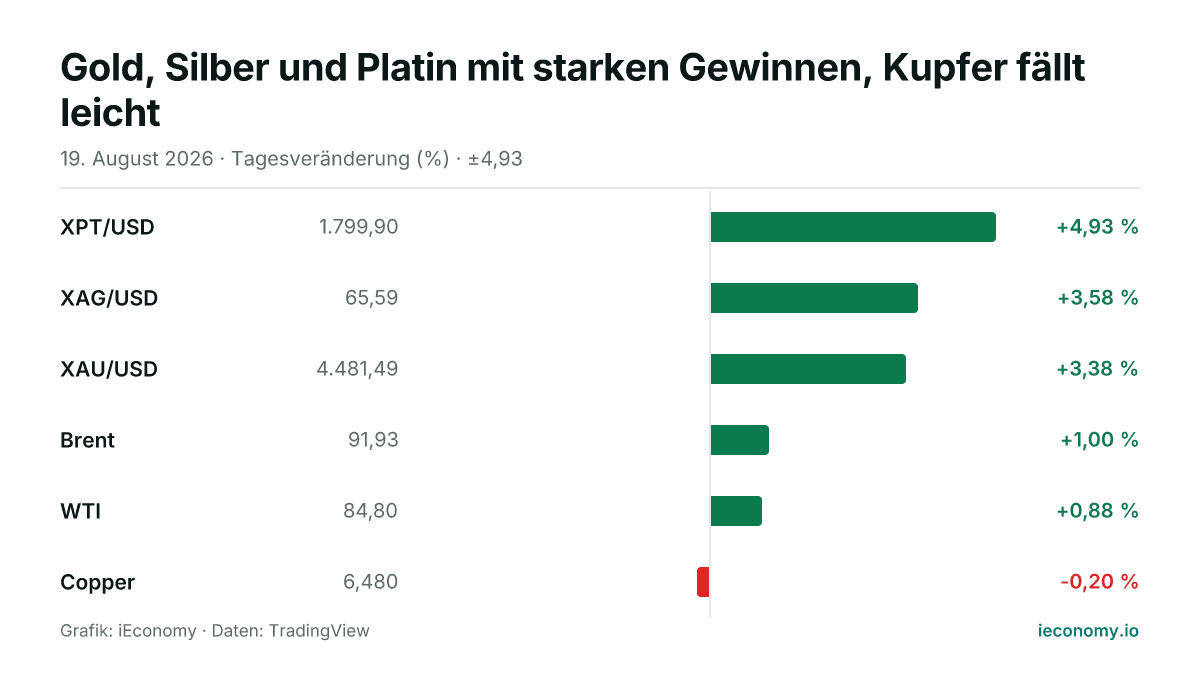 Grafik: Tagesveränderung in Prozent von 6 beobachteten Instrumenten — größter Gewinner XPT/USD (+4,93 %), größter Verlierer Copper (-0,20 %).