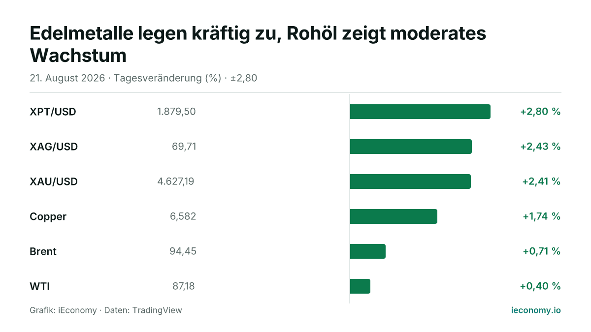 Grafik: Tagesveränderung in Prozent von 6 beobachteten Instrumenten — größter Gewinner XPT/USD (+2,80 %), geringster Gewinner WTI (+0,40 %).