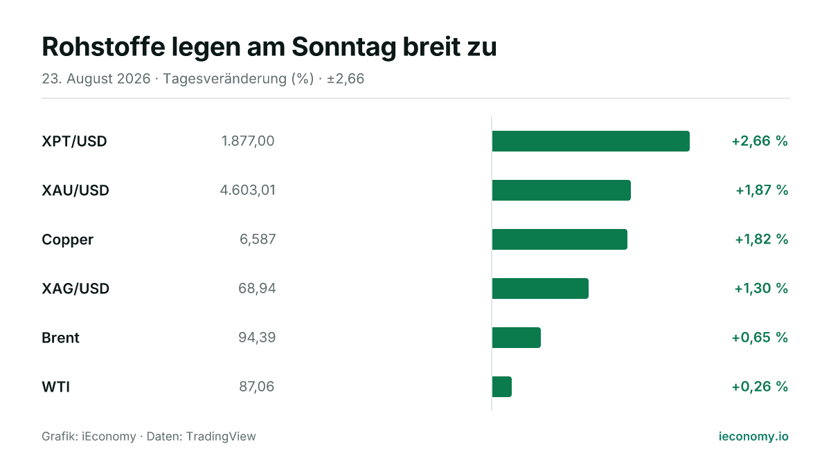 Grafik: Tagesveränderung in Prozent von 6 beobachteten Instrumenten — größter Gewinner XPT/USD (+2,66 %), geringster Gewinner WTI (+0,26 %).