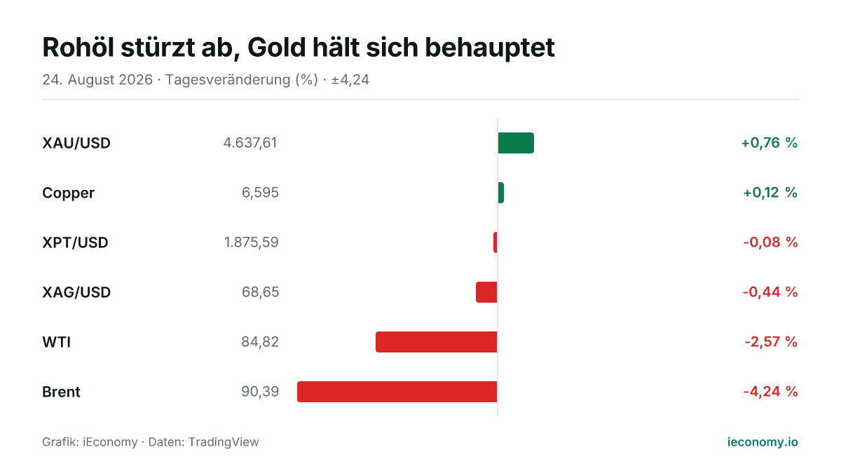 Grafik: Tagesveränderung in Prozent von 6 beobachteten Instrumenten — größter Gewinner XAU/USD (+0,76 %), größter Verlierer Brent (-4,24 %).