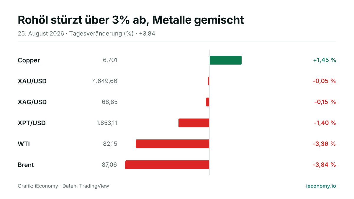 Grafik: Tagesveränderung in Prozent von 6 beobachteten Instrumenten — größter Gewinner Copper (+1,45 %), größter Verlierer Brent (-3,84 %).