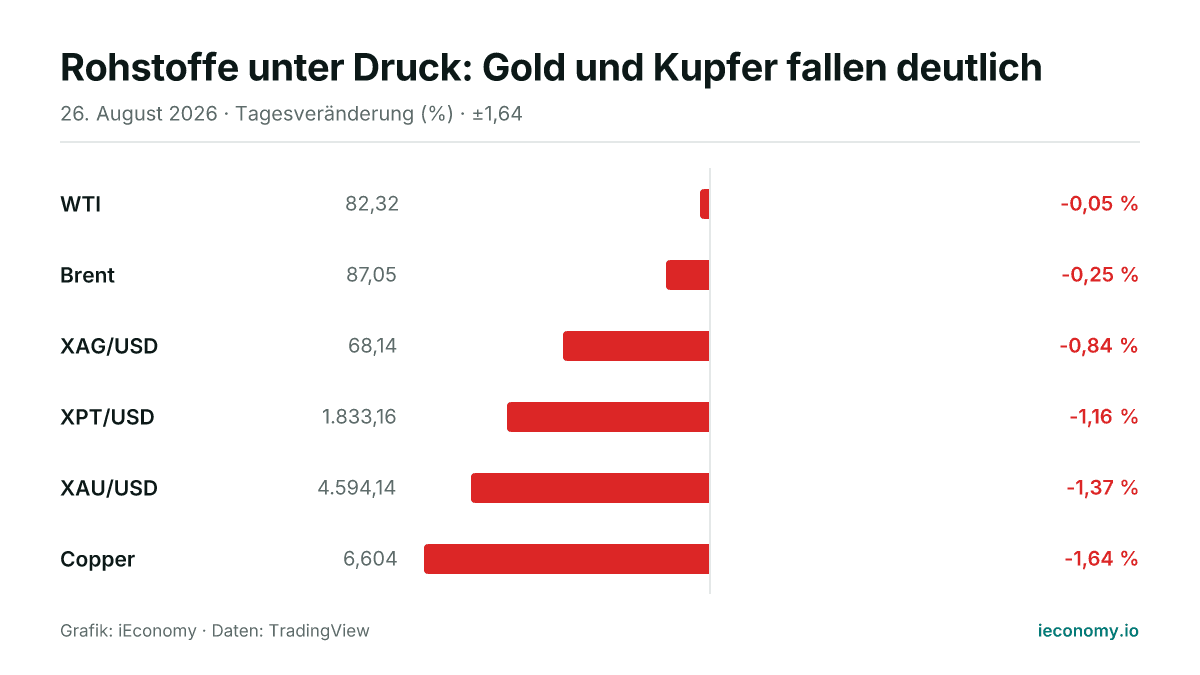 Grafik: Tagesveränderung in Prozent von 6 beobachteten Instrumenten — geringster Verlierer WTI (-0,05 %), größter Verlierer Copper (-1,64 %).