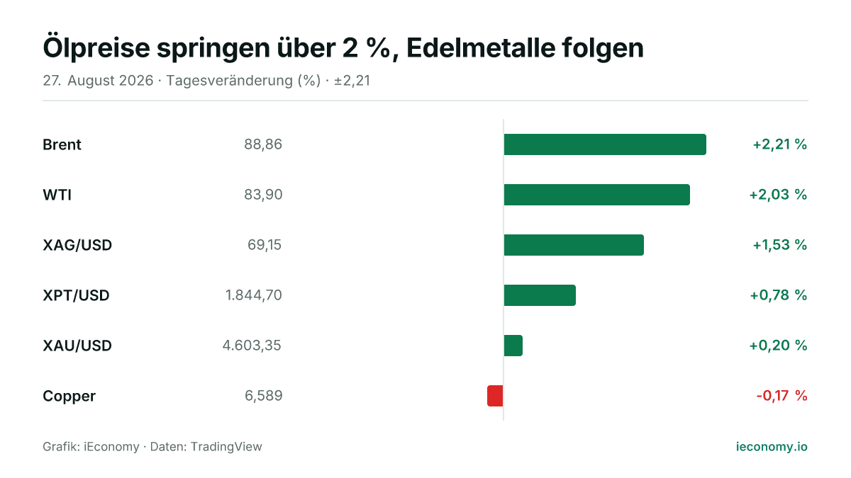 Grafik: Tagesveränderung in Prozent von 6 beobachteten Instrumenten — größter Gewinner Brent (+2,21 %), größter Verlierer Copper (-0,17 %).