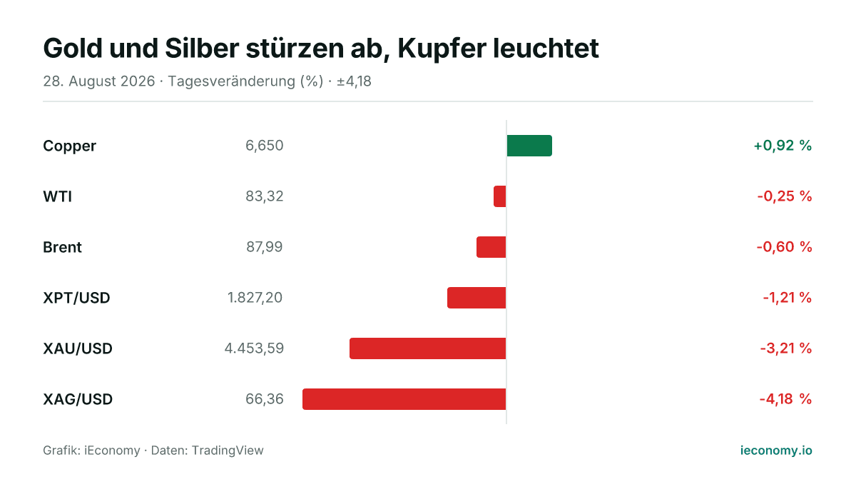 Grafik: Tagesveränderung in Prozent von 6 beobachteten Instrumenten — größter Gewinner Copper (+0,92 %), größter Verlierer XAG/USD (-4,18 %).