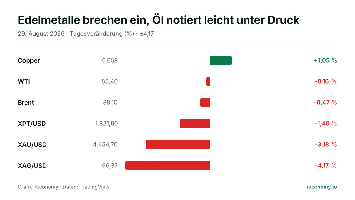 Grafik: Tagesveränderung in Prozent von 6 beobachteten Instrumenten — größter Gewinner Copper (+1,05 %), größter Verlierer XAG/USD (-4,17 %).