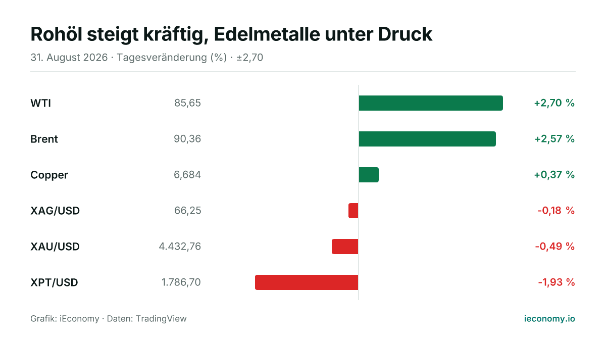 Grafik: Tagesveränderung in Prozent von 6 beobachteten Instrumenten — größter Gewinner WTI (+2,70 %), größter Verlierer XPT/USD (-1,93 %).
