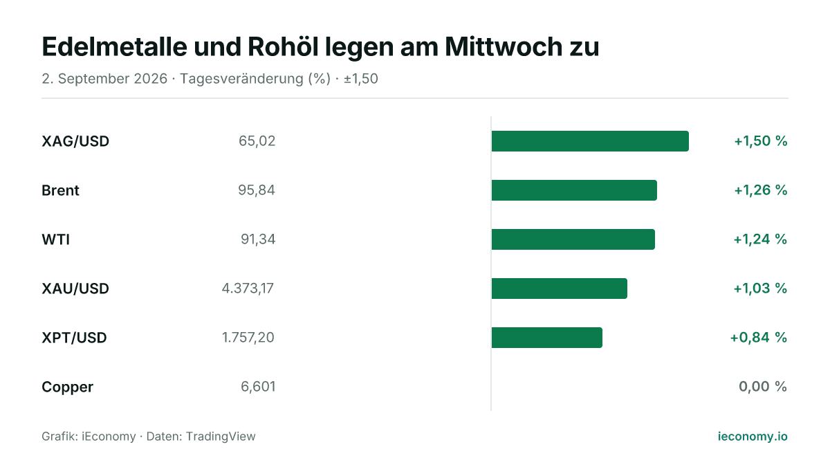 Grafik: Tagesveränderung in Prozent von 6 beobachteten Instrumenten — größter Gewinner XAG/USD (+1,50 %), unverändert Copper (0,00 %).