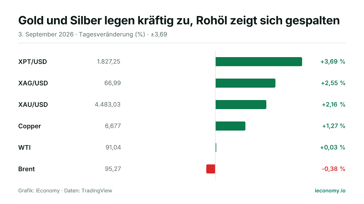 Grafik: Tagesveränderung in Prozent von 6 beobachteten Instrumenten — größter Gewinner XPT/USD (+3,69 %), größter Verlierer Brent (-0,38 %).