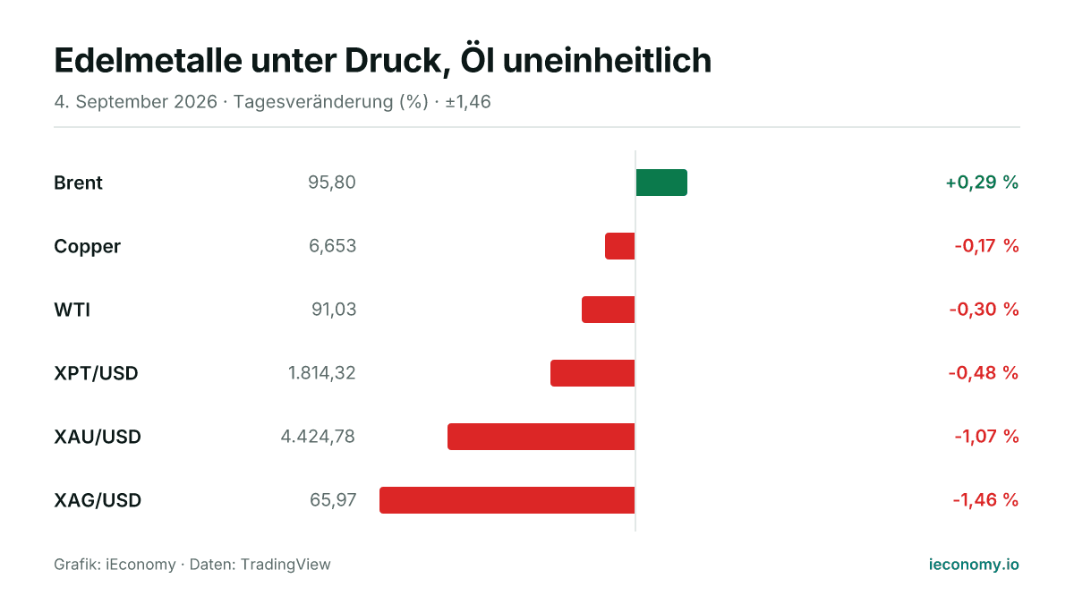 Grafik: Tagesveränderung in Prozent von 6 beobachteten Instrumenten — größter Gewinner Brent (+0,29 %), größter Verlierer XAG/USD (-1,46 %).