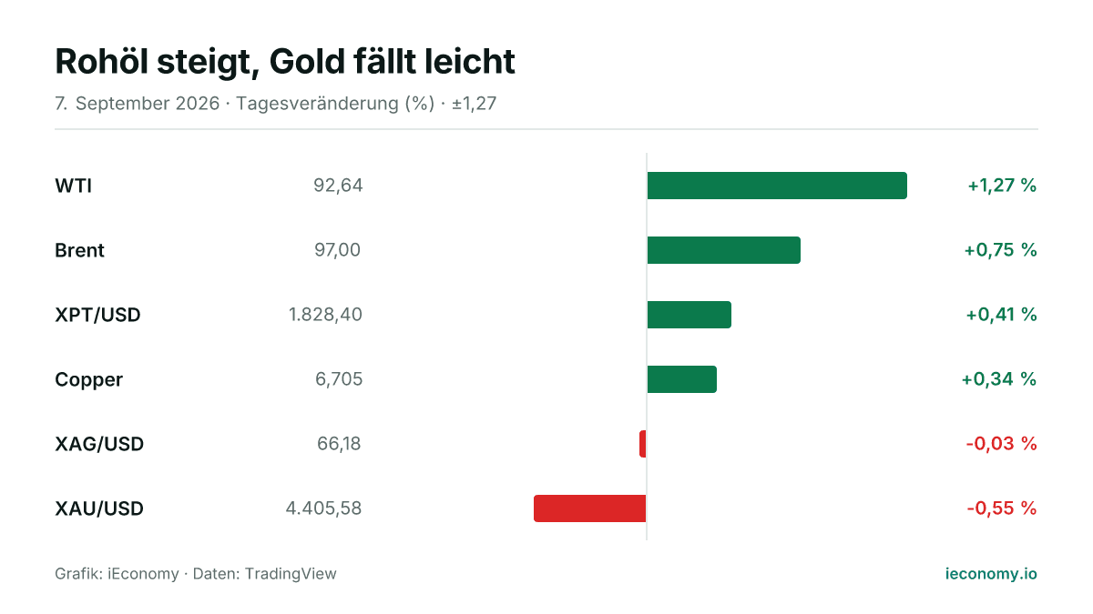 Grafik: Tagesveränderung in Prozent von 6 beobachteten Instrumenten — größter Gewinner WTI (+1,27 %), größter Verlierer XAU/USD (-0,55 %).