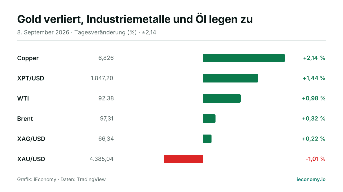 Grafik: Tagesveränderung in Prozent von 6 beobachteten Instrumenten — größter Gewinner Copper (+2,14 %), größter Verlierer XAU/USD (-1,01 %).