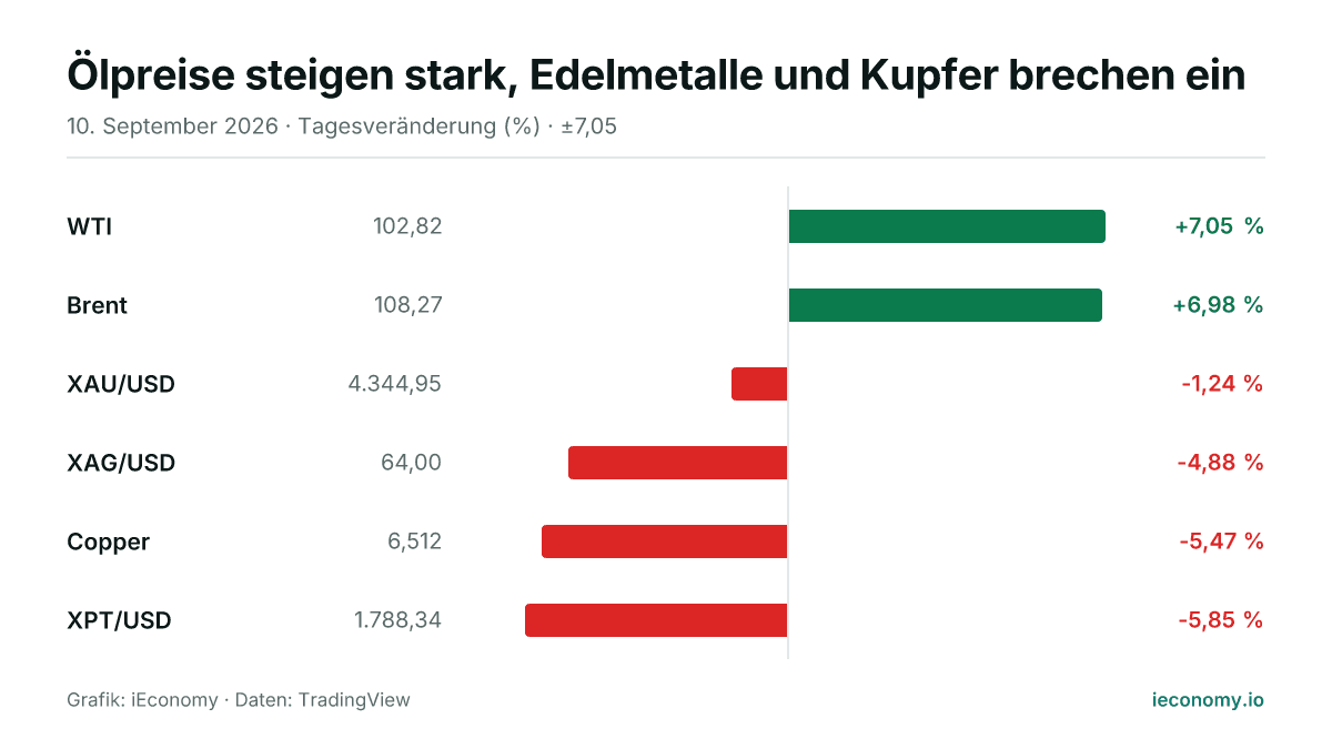 Grafik: Tagesveränderung in Prozent von 6 beobachteten Instrumenten — größter Gewinner WTI (+7,05 %), größter Verlierer XPT/USD (-5,85 %).