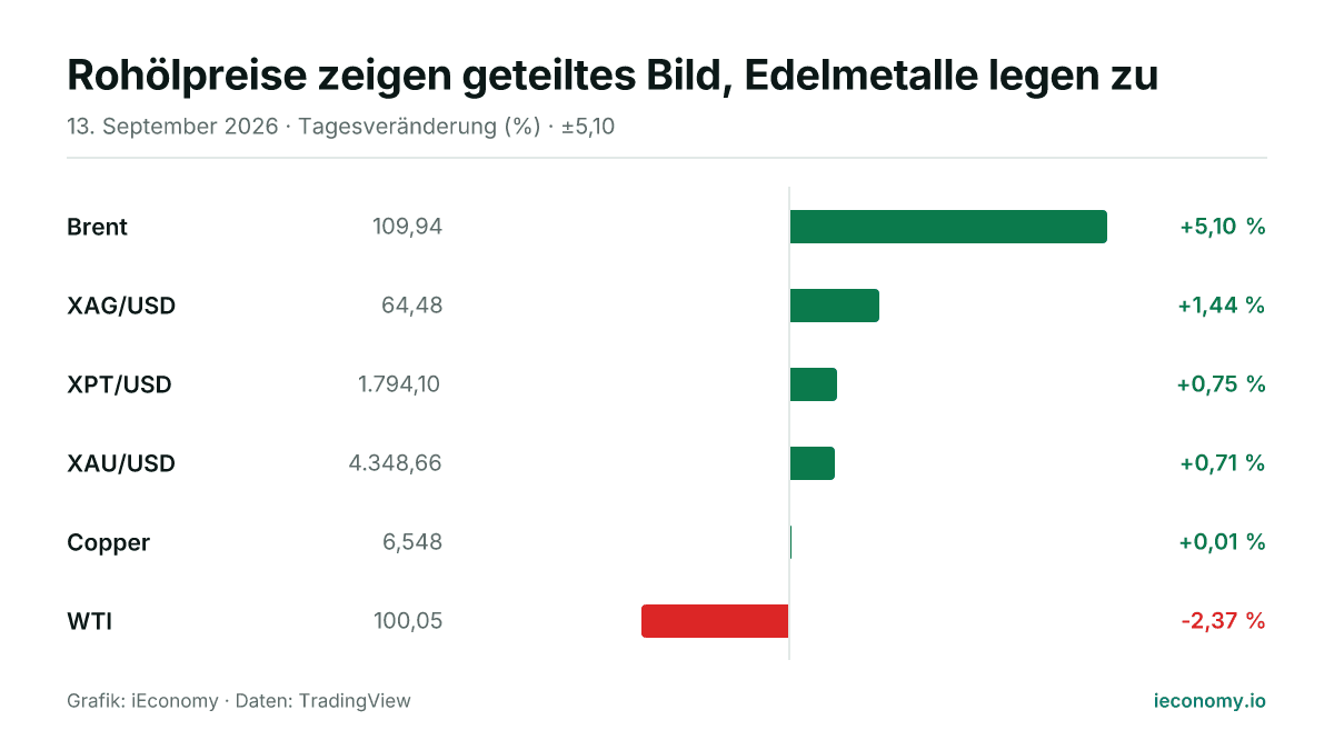Grafik: Tagesveränderung in Prozent von 6 beobachteten Instrumenten — größter Gewinner Brent (+5,10 %), größter Verlierer WTI (-2,37 %).