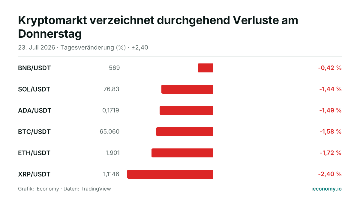Grafik: Tagesveränderung in Prozent von 6 beobachteten Instrumenten — geringster Verlierer BNB/USDT (-0,42 %), größter Verlierer XRP/USDT (-2,40 %).