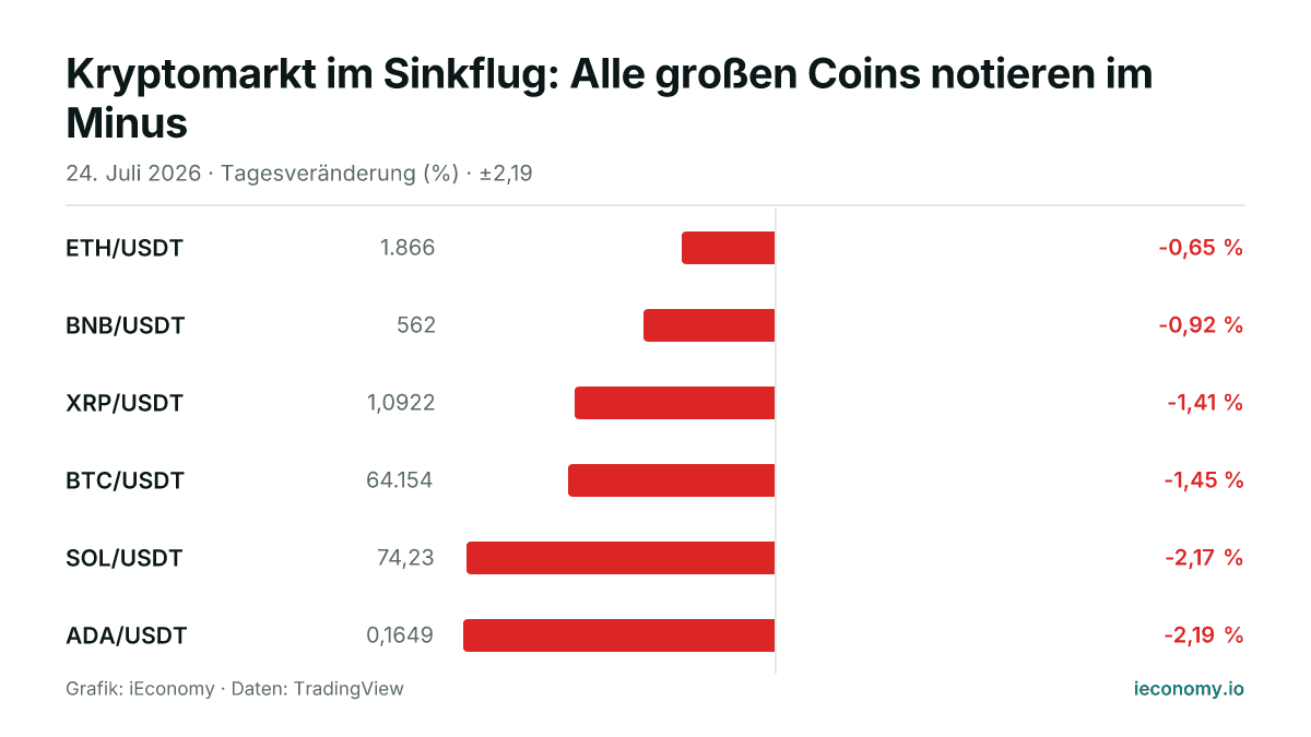 Grafik: Tagesveränderung in Prozent von 6 beobachteten Instrumenten — geringster Verlierer ETH/USDT (-0,65 %), größter Verlierer ADA/USDT (-2,19 %).