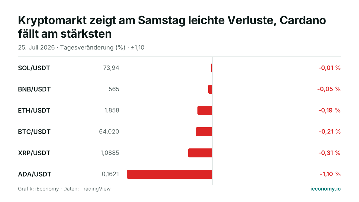 Grafik: Tagesveränderung in Prozent von 6 beobachteten Instrumenten — geringster Verlierer SOL/USDT (-0,01 %), größter Verlierer ADA/USDT (-1,10 %).