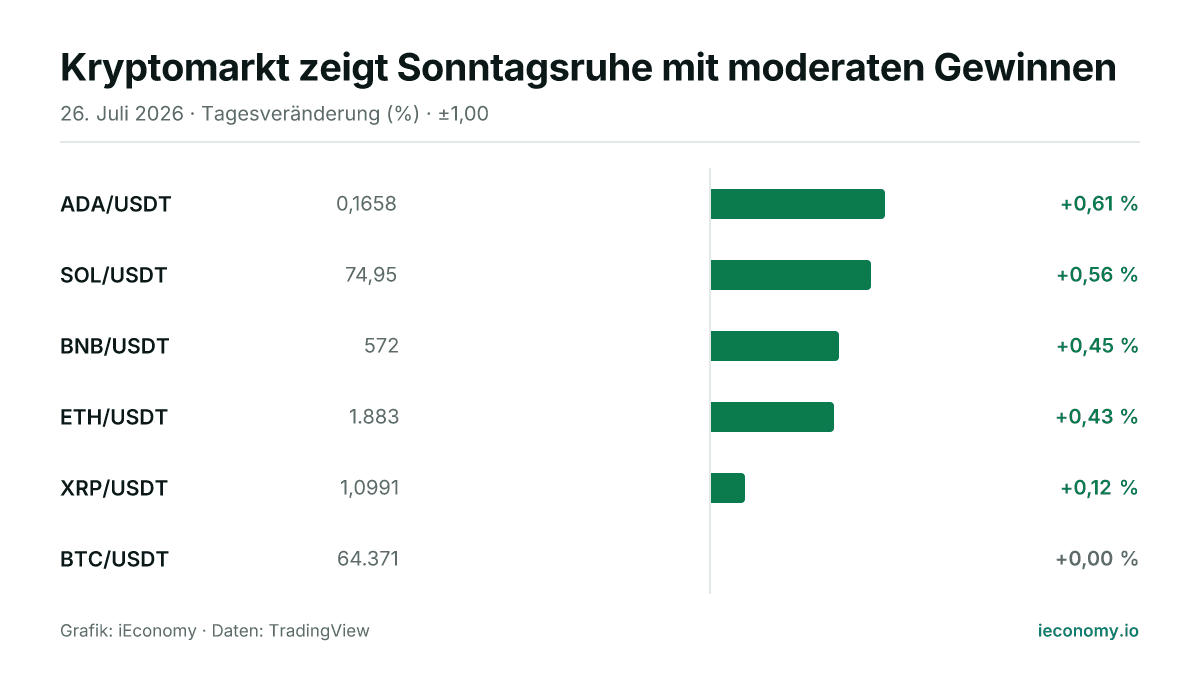 Grafik: Tagesveränderung in Prozent von 6 beobachteten Instrumenten — größter Gewinner ADA/USDT (+0,61 %), unverändert BTC/USDT (+0,00 %).