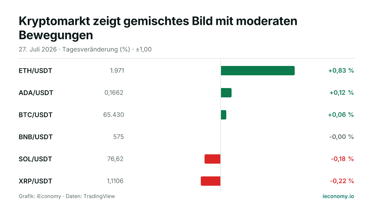Grafik: Tagesveränderung in Prozent von 6 beobachteten Instrumenten — größter Gewinner ETH/USDT (+0,83 %), größter Verlierer XRP/USDT (-0,22 %).
