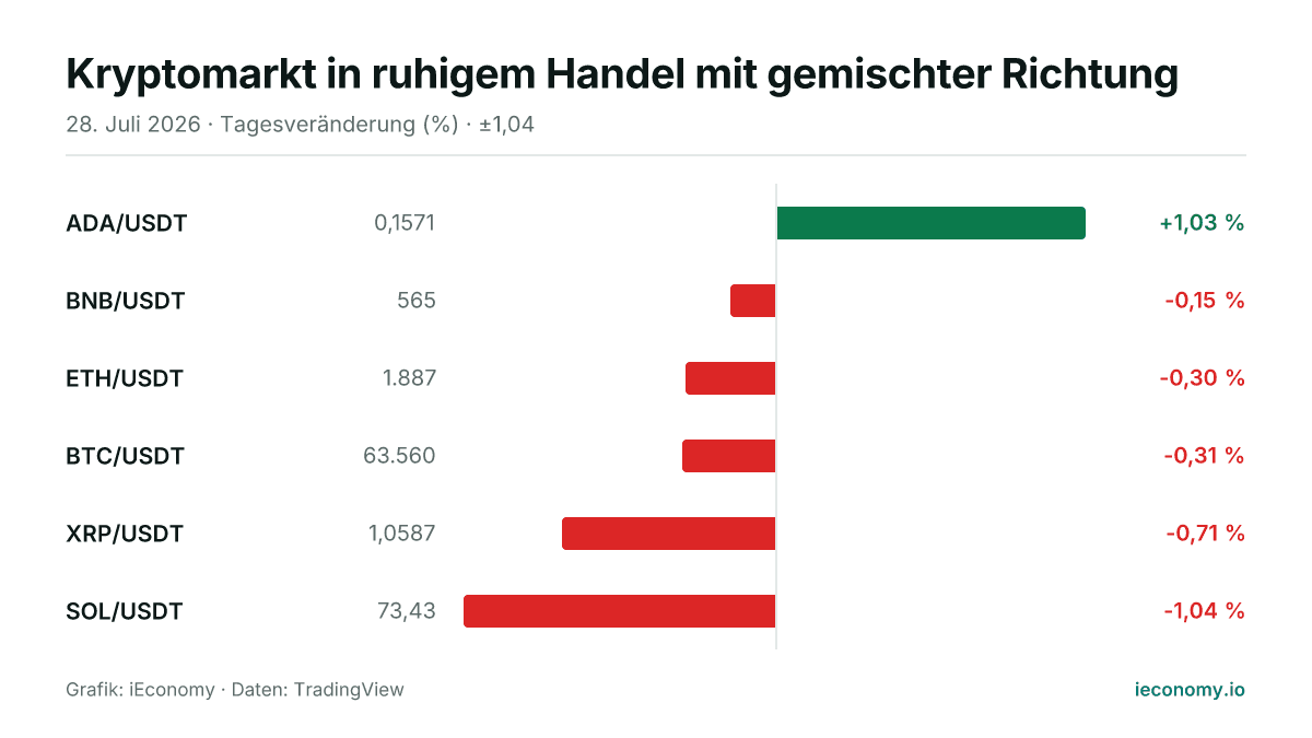 Grafik: Tagesveränderung in Prozent von 6 beobachteten Instrumenten — größter Gewinner ADA/USDT (+1,03 %), größter Verlierer SOL/USDT (-1,04 %).