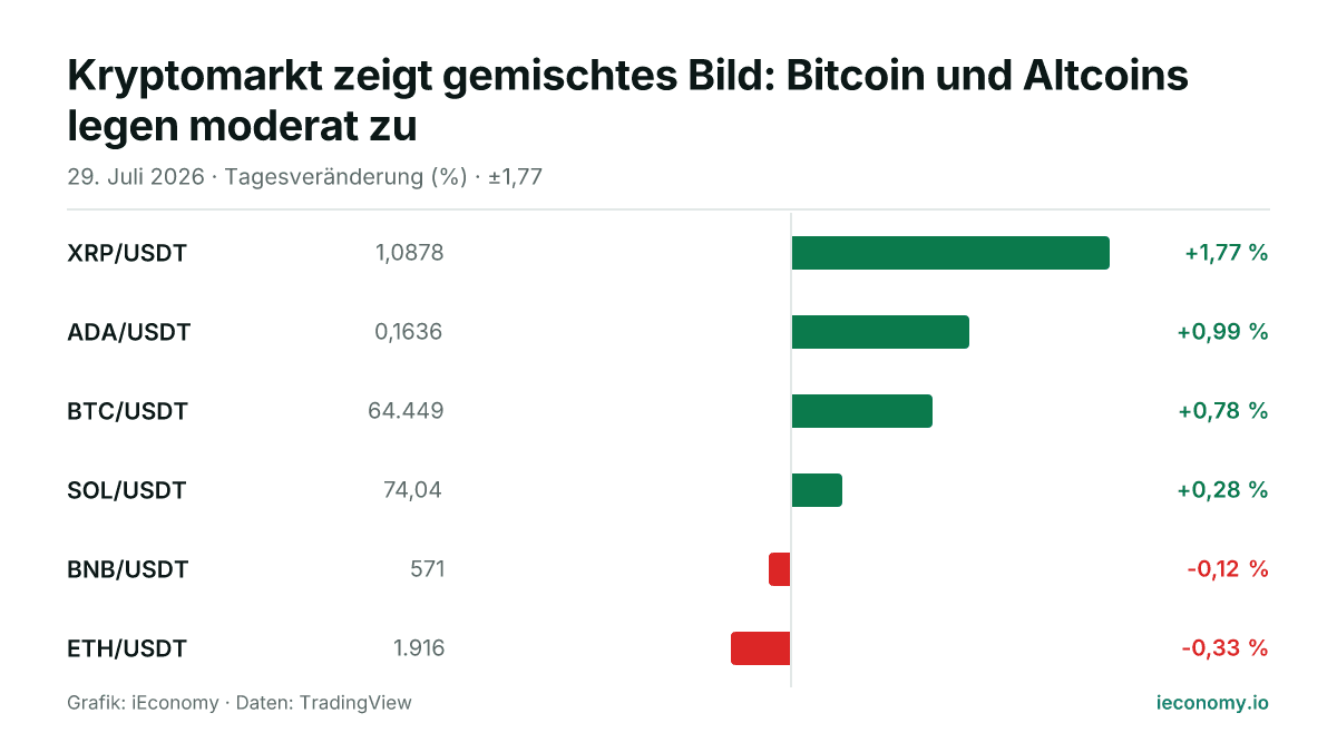 Grafik: Tagesveränderung in Prozent von 6 beobachteten Instrumenten — größter Gewinner XRP/USDT (+1,77 %), größter Verlierer ETH/USDT (-0,33 %).