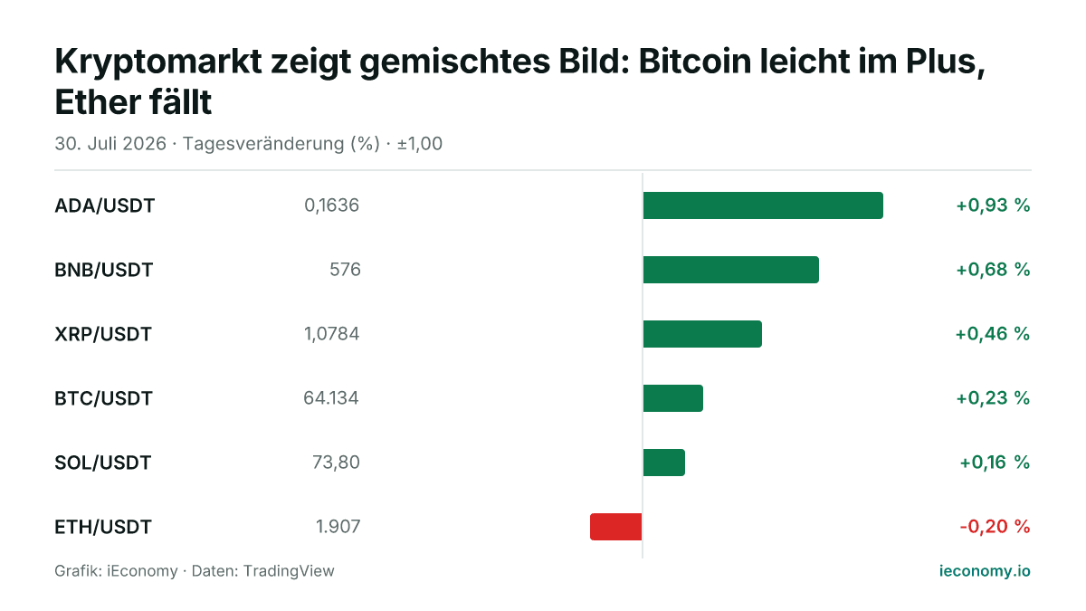 Grafik: Tagesveränderung in Prozent von 6 beobachteten Instrumenten — größter Gewinner ADA/USDT (+0,93 %), größter Verlierer ETH/USDT (-0,20 %).