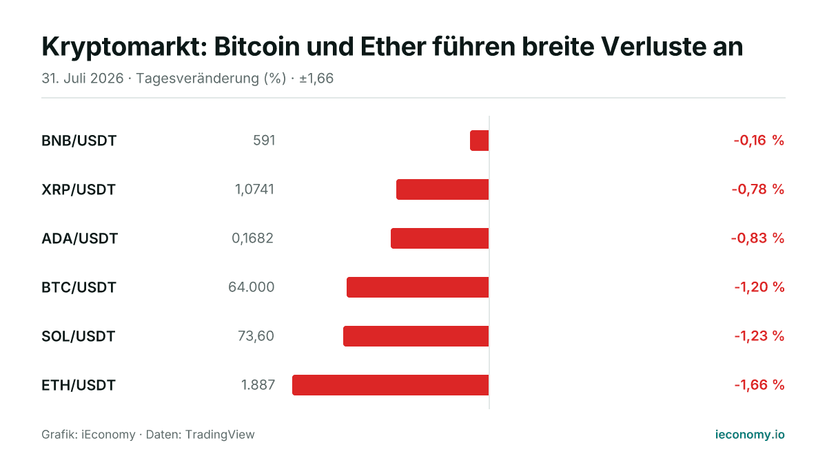 Grafik: Tagesveränderung in Prozent von 6 beobachteten Instrumenten — geringster Verlierer BNB/USDT (-0,16 %), größter Verlierer ETH/USDT (-1,66 %).