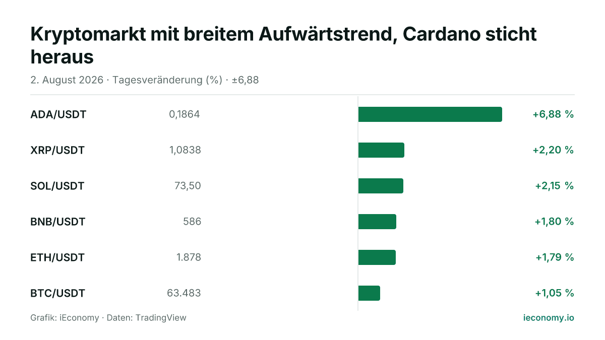 Grafik: Tagesveränderung in Prozent von 6 beobachteten Instrumenten — größter Gewinner ADA/USDT (+6,88 %), geringster Gewinner BTC/USDT (+1,05 %).