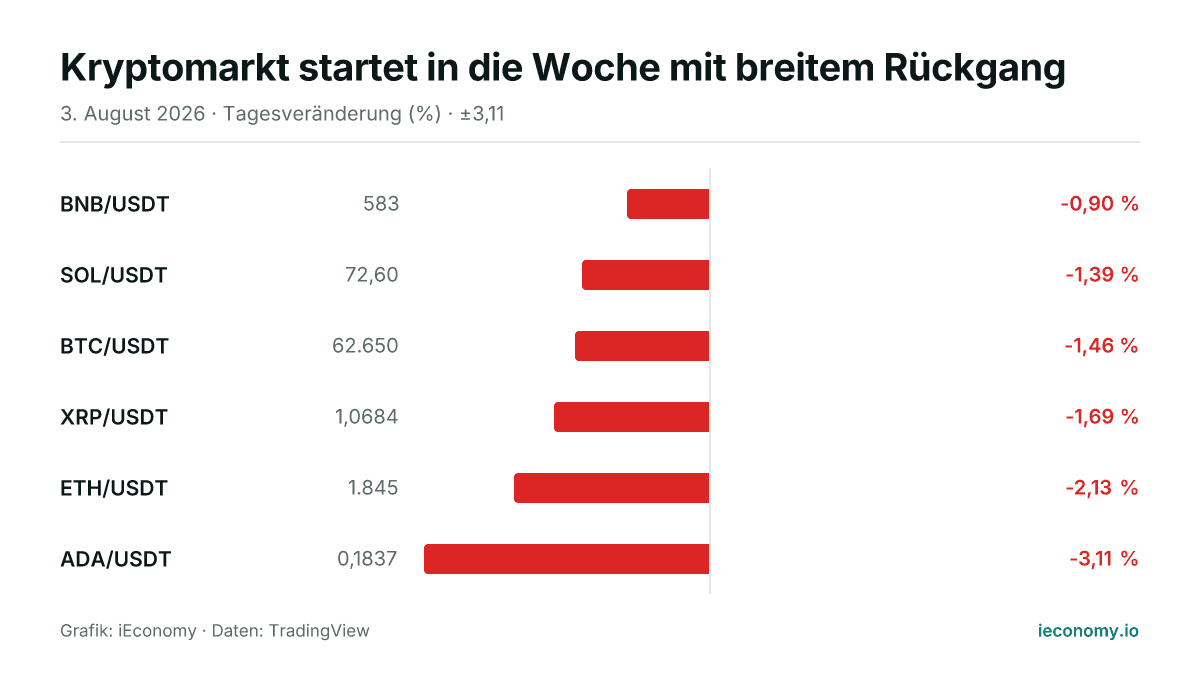Grafik: Tagesveränderung in Prozent von 6 beobachteten Instrumenten — geringster Verlierer BNB/USDT (-0,90 %), größter Verlierer ADA/USDT (-3,11 %).