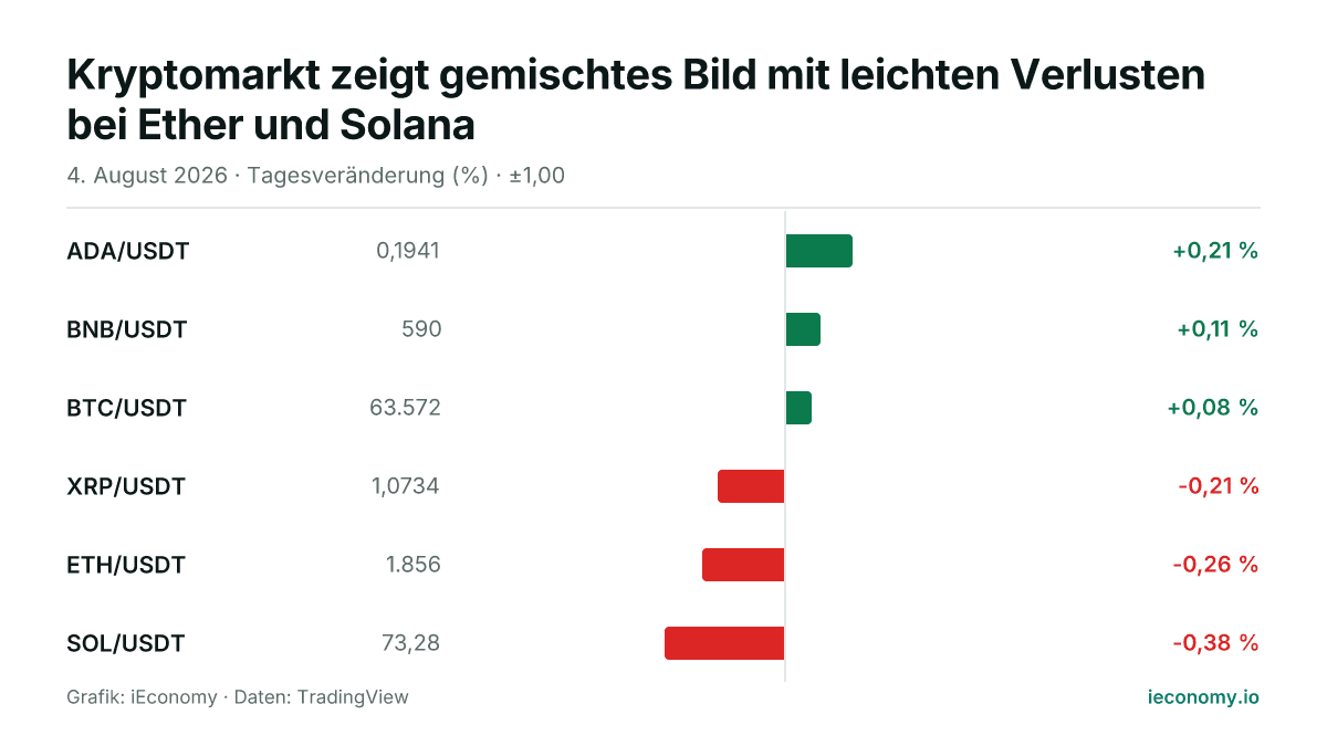 Grafik: Tagesveränderung in Prozent von 6 beobachteten Instrumenten — größter Gewinner ADA/USDT (+0,21 %), größter Verlierer SOL/USDT (-0,38 %).