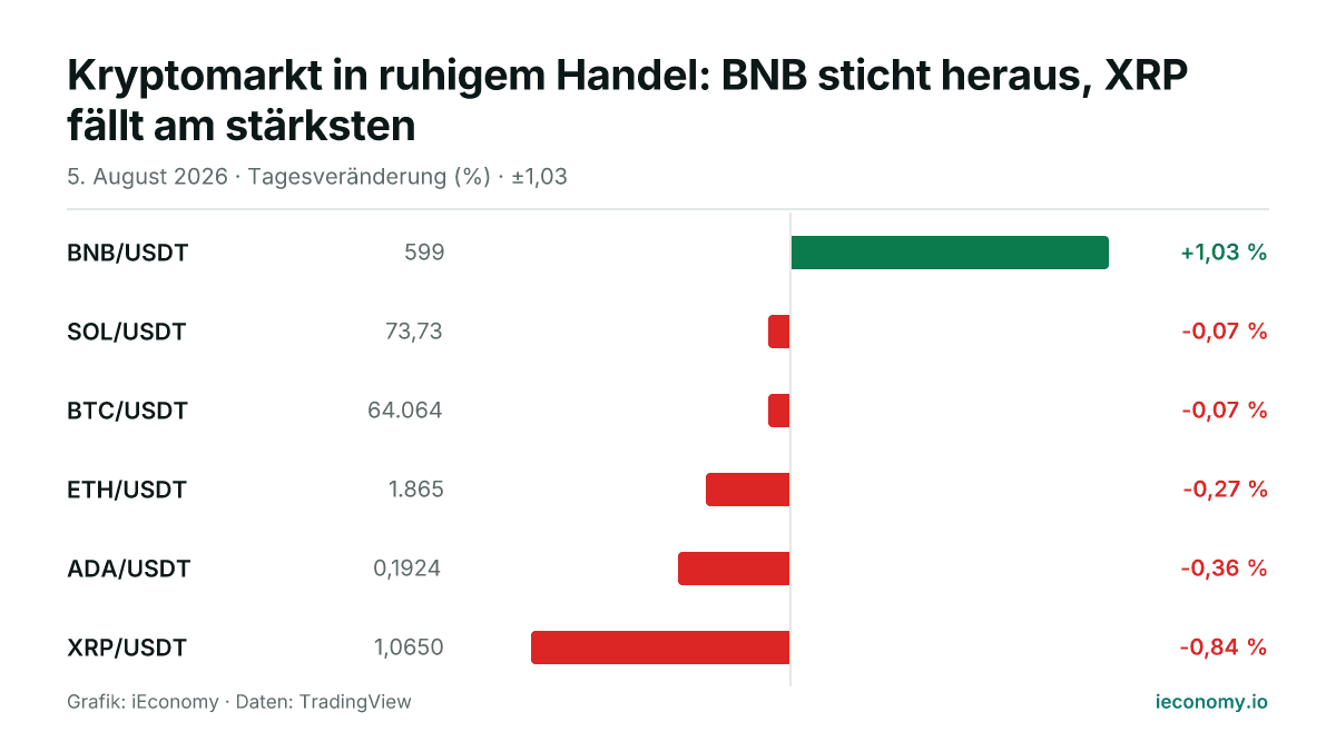 Grafik: Tagesveränderung in Prozent von 6 beobachteten Instrumenten — größter Gewinner BNB/USDT (+1,03 %), größter Verlierer XRP/USDT (-0,84 %).
