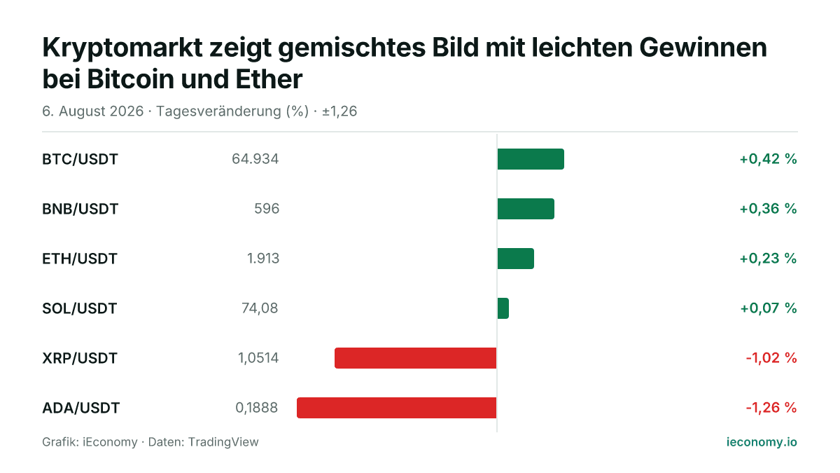 Grafik: Tagesveränderung in Prozent von 6 beobachteten Instrumenten — größter Gewinner BTC/USDT (+0,42 %), größter Verlierer ADA/USDT (-1,26 %).