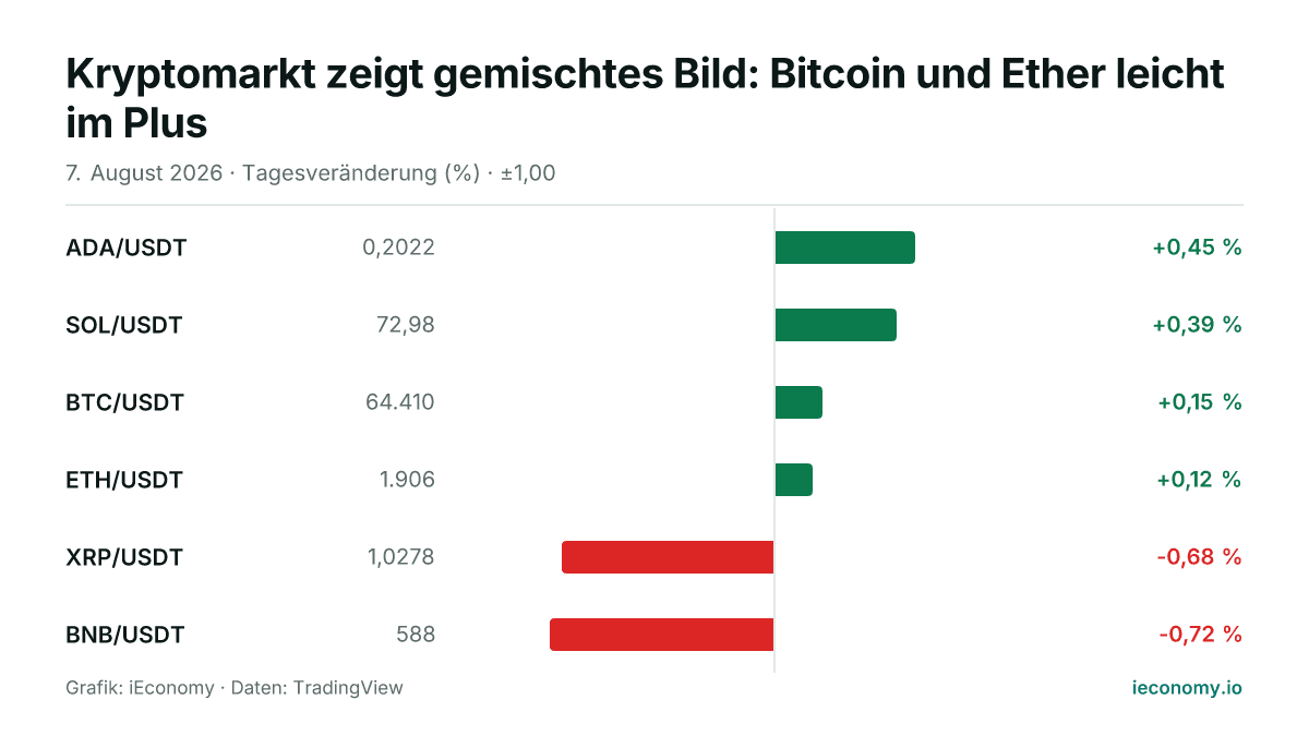 Grafik: Tagesveränderung in Prozent von 6 beobachteten Instrumenten — größter Gewinner ADA/USDT (+0,45 %), größter Verlierer BNB/USDT (-0,72 %).