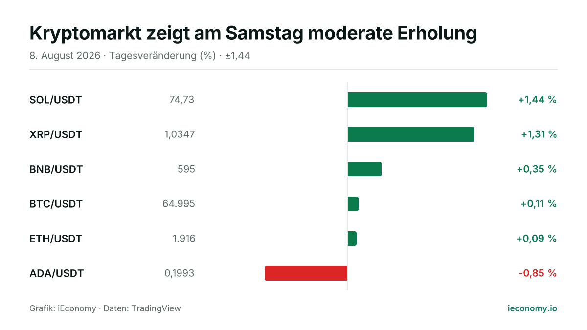 Grafik: Tagesveränderung in Prozent von 6 beobachteten Instrumenten — größter Gewinner SOL/USDT (+1,44 %), größter Verlierer ADA/USDT (-0,85 %).