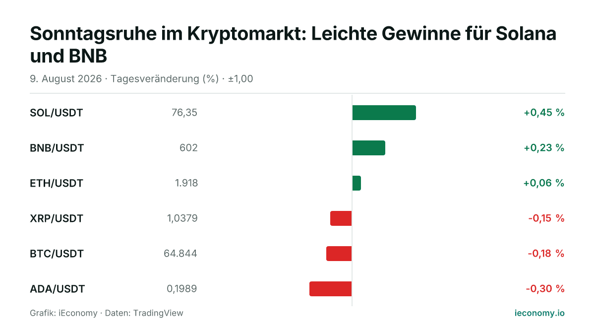Grafik: Tagesveränderung in Prozent von 6 beobachteten Instrumenten — größter Gewinner SOL/USDT (+0,45 %), größter Verlierer ADA/USDT (-0,30 %).