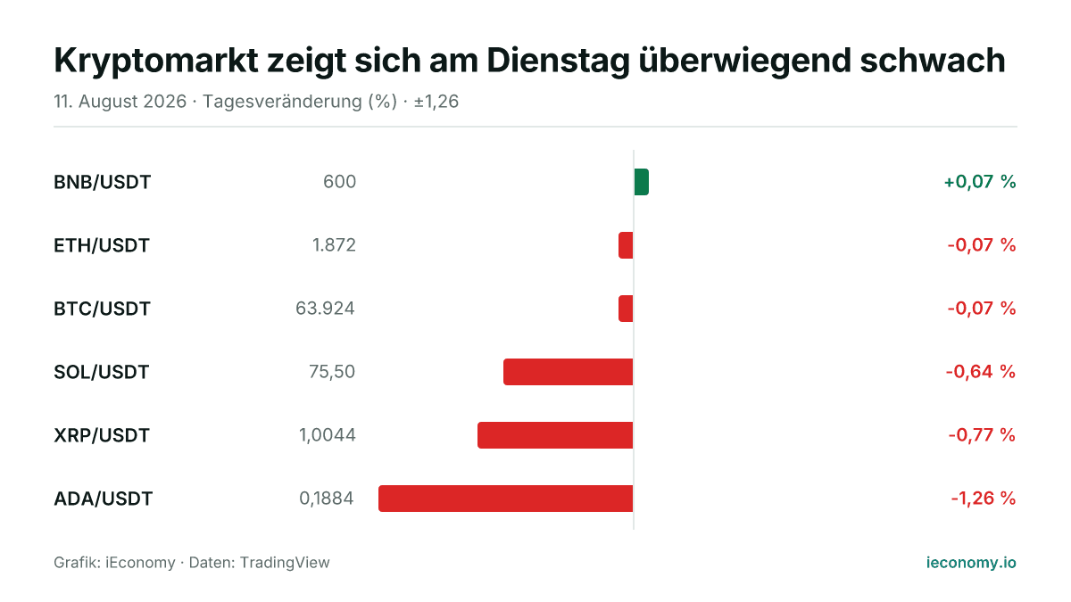 Grafik: Tagesveränderung in Prozent von 6 beobachteten Instrumenten — größter Gewinner BNB/USDT (+0,07 %), größter Verlierer ADA/USDT (-1,26 %).