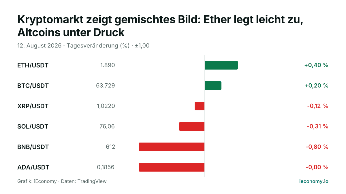 Grafik: Tagesveränderung in Prozent von 6 beobachteten Instrumenten — größter Gewinner ETH/USDT (+0,40 %), größter Verlierer ADA/USDT (-0,80 %).
