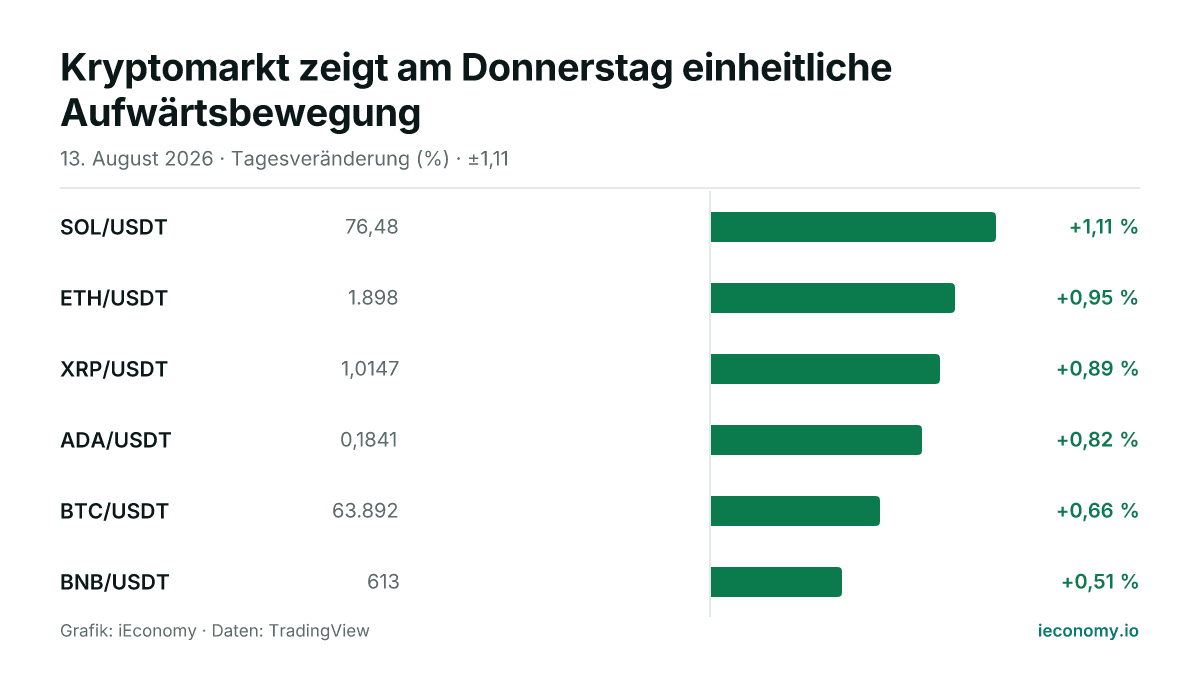 Grafik: Tagesveränderung in Prozent von 6 beobachteten Instrumenten — größter Gewinner SOL/USDT (+1,11 %), geringster Gewinner BNB/USDT (+0,51 %).