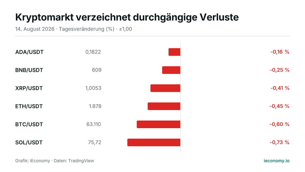 Grafik: Tagesveränderung in Prozent von 6 beobachteten Instrumenten — geringster Verlierer ADA/USDT (-0,16 %), größter Verlierer SOL/USDT (-0,73 %).