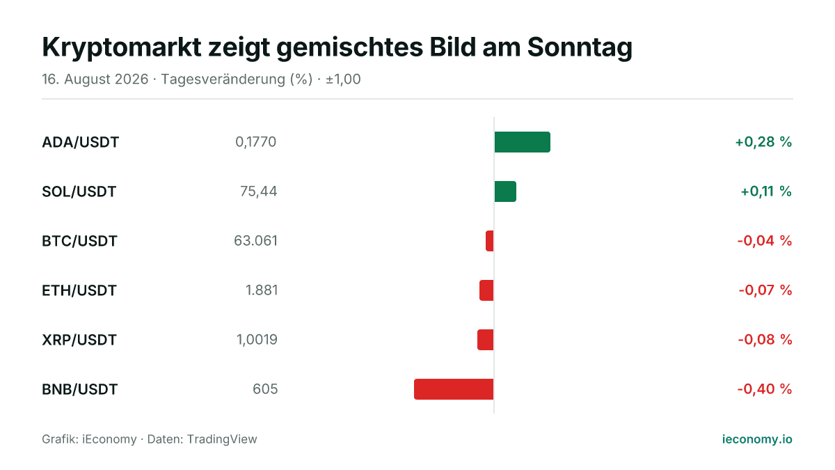 Grafik: Tagesveränderung in Prozent von 6 beobachteten Instrumenten — größter Gewinner ADA/USDT (+0,28 %), größter Verlierer BNB/USDT (-0,40 %).