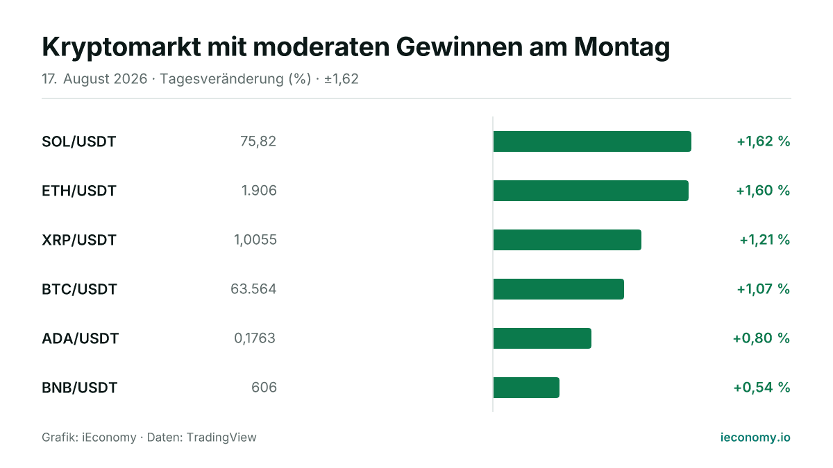 Grafik: Tagesveränderung in Prozent von 6 beobachteten Instrumenten — größter Gewinner SOL/USDT (+1,62 %), geringster Gewinner BNB/USDT (+0,54 %).