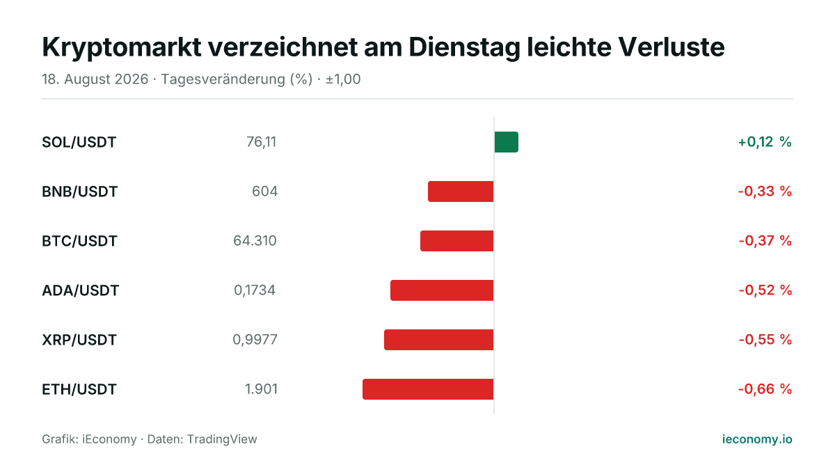 Grafik: Tagesveränderung in Prozent von 6 beobachteten Instrumenten — größter Gewinner SOL/USDT (+0,12 %), größter Verlierer ETH/USDT (-0,66 %).