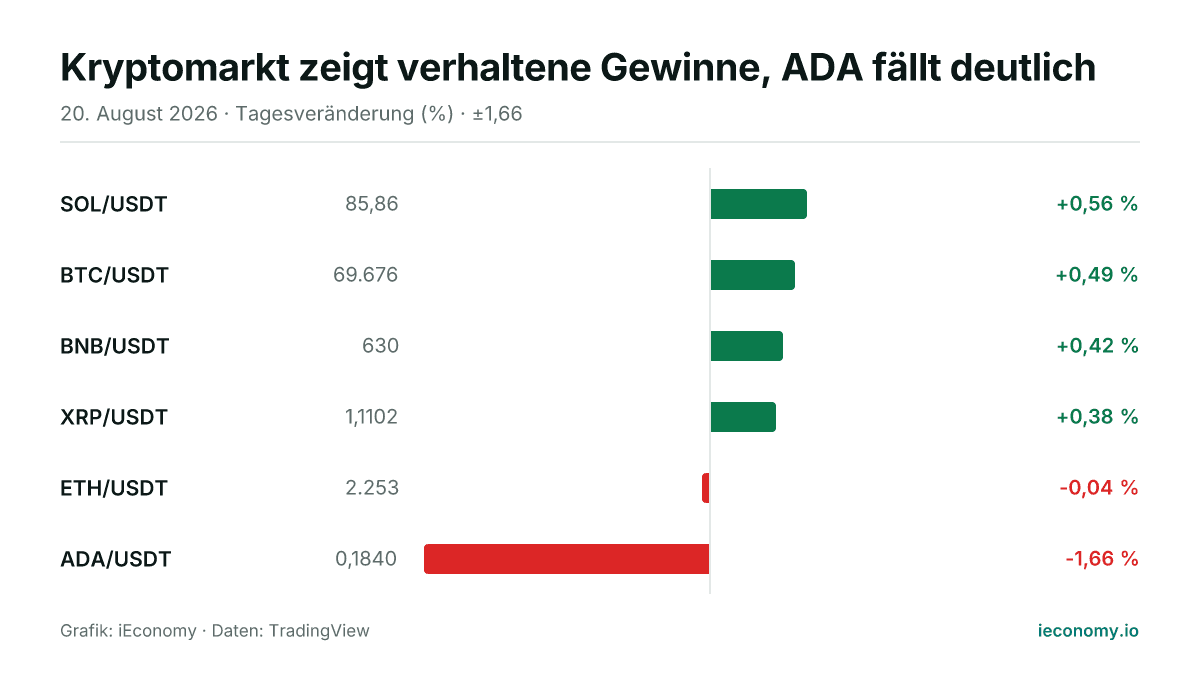 Grafik: Tagesveränderung in Prozent von 6 beobachteten Instrumenten — größter Gewinner SOL/USDT (+0,56 %), größter Verlierer ADA/USDT (-1,66 %).
