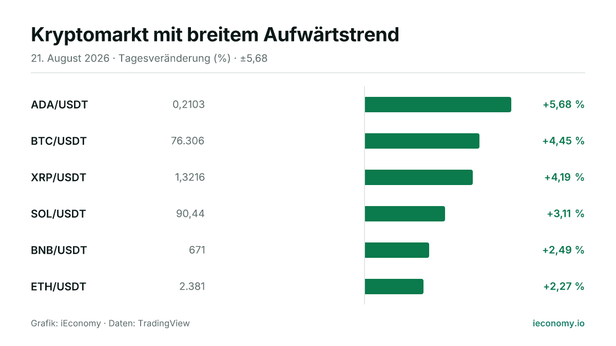 Grafik: Tagesveränderung in Prozent von 6 beobachteten Instrumenten — größter Gewinner ADA/USDT (+5,68 %), geringster Gewinner ETH/USDT (+2,27 %).