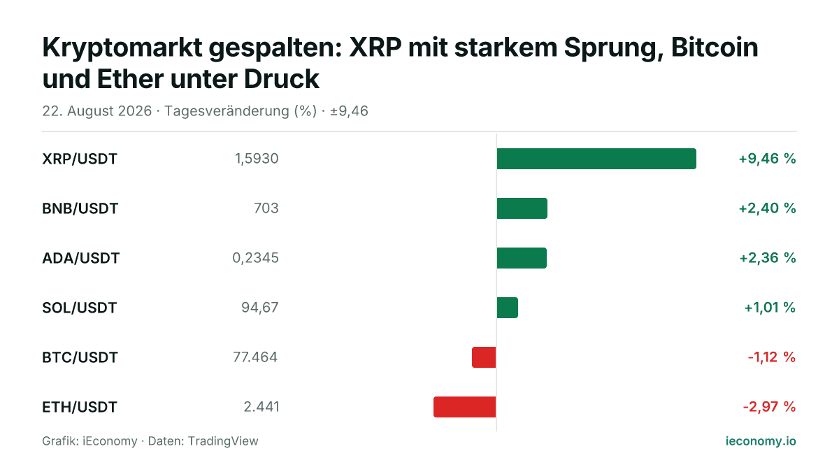 Grafik: Tagesveränderung in Prozent von 6 beobachteten Instrumenten — größter Gewinner XRP/USDT (+9,46 %), größter Verlierer ETH/USDT (-2,97 %).