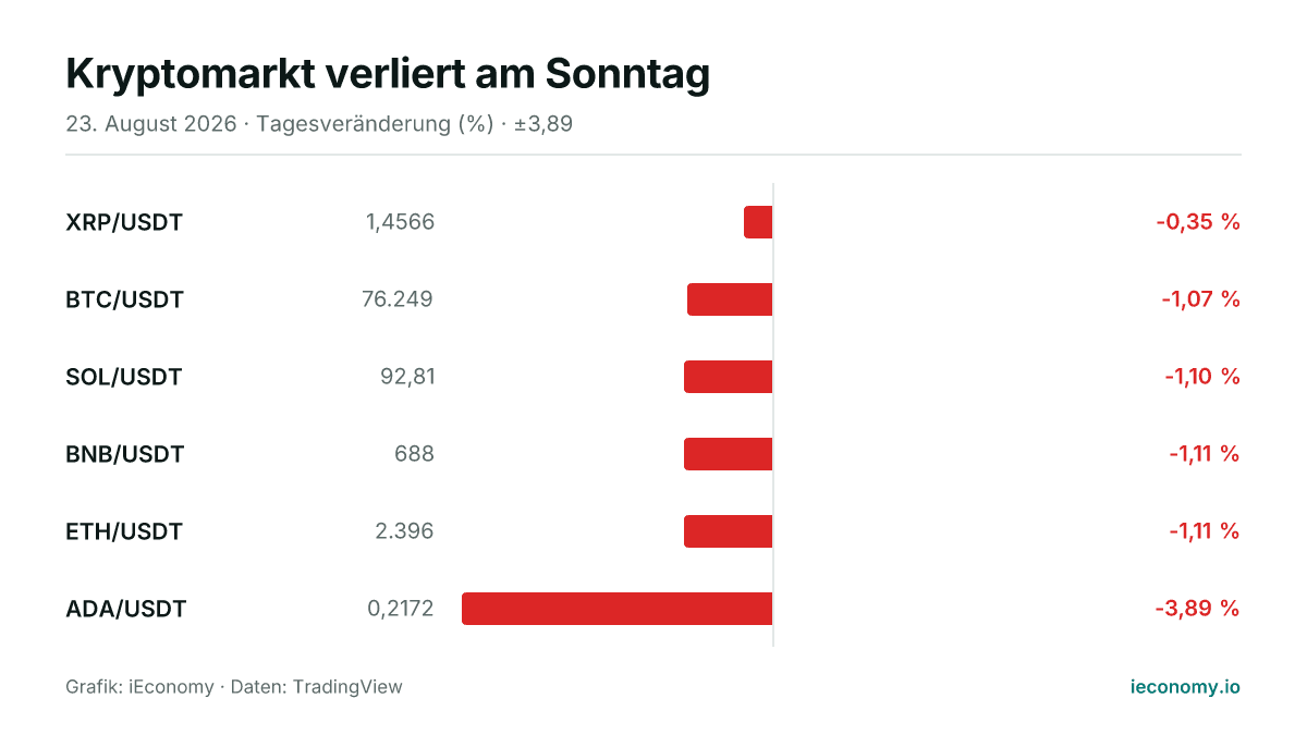 Grafik: Tagesveränderung in Prozent von 6 beobachteten Instrumenten — geringster Verlierer XRP/USDT (-0,35 %), größter Verlierer ADA/USDT (-3,89 %).