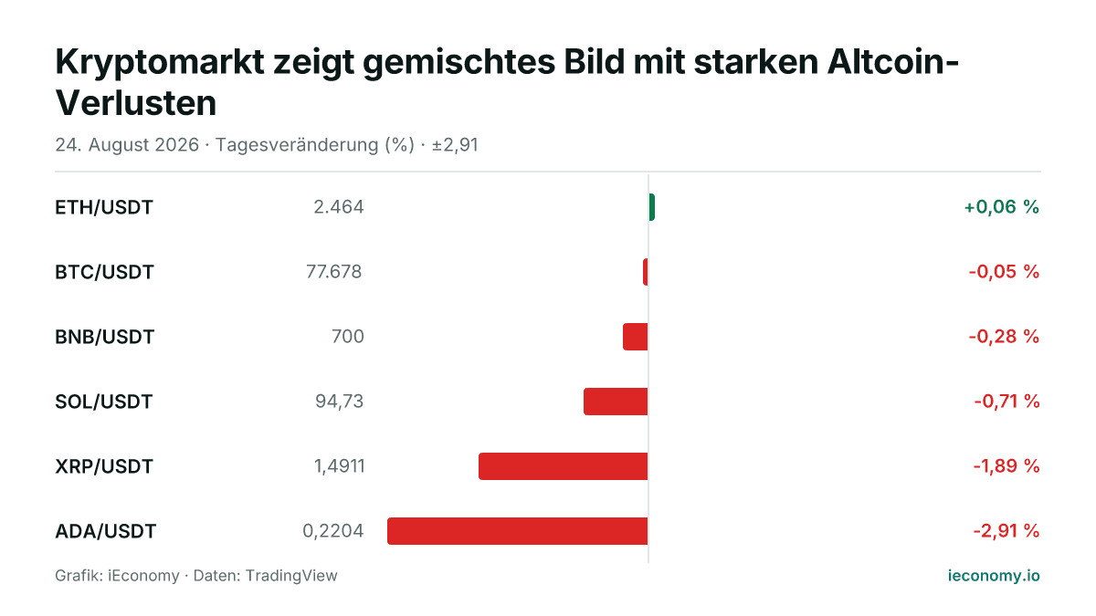 Grafik: Tagesveränderung in Prozent von 6 beobachteten Instrumenten — größter Gewinner ETH/USDT (+0,06 %), größter Verlierer ADA/USDT (-2,91 %).