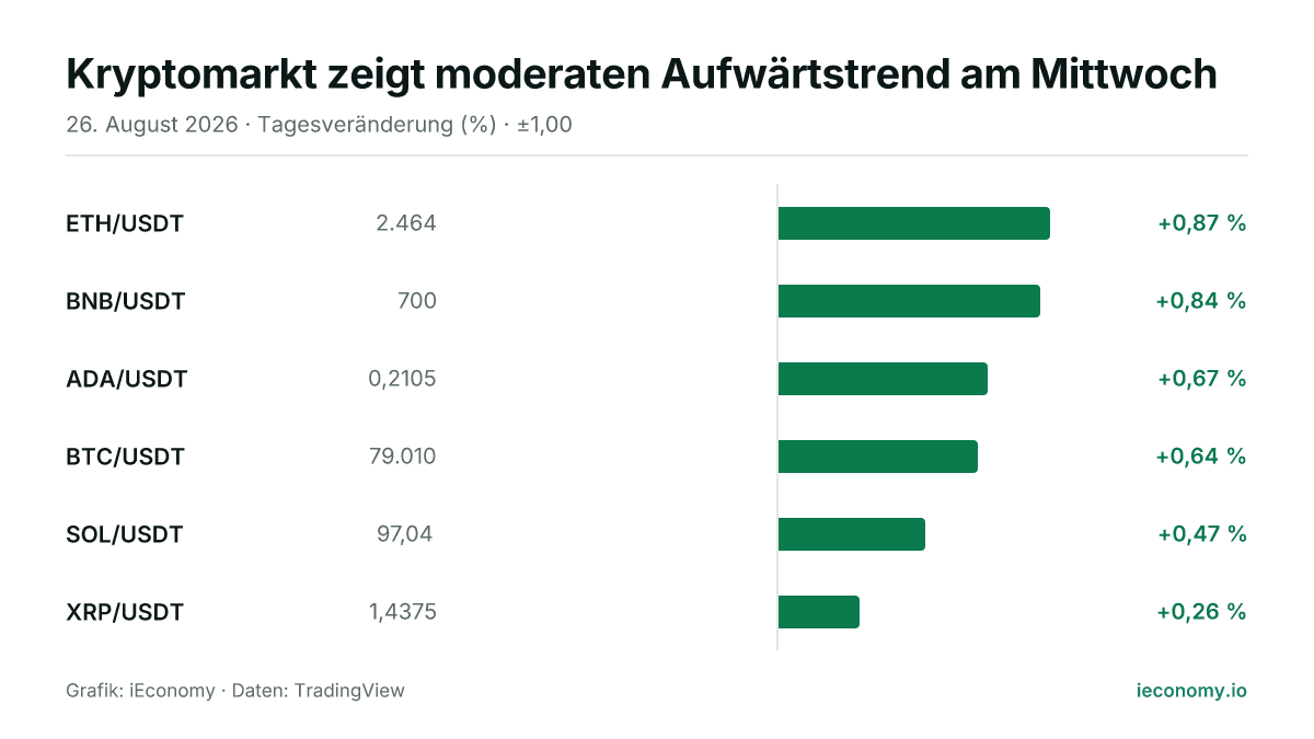 Grafik: Tagesveränderung in Prozent von 6 beobachteten Instrumenten — größter Gewinner ETH/USDT (+0,87 %), geringster Gewinner XRP/USDT (+0,26 %).
