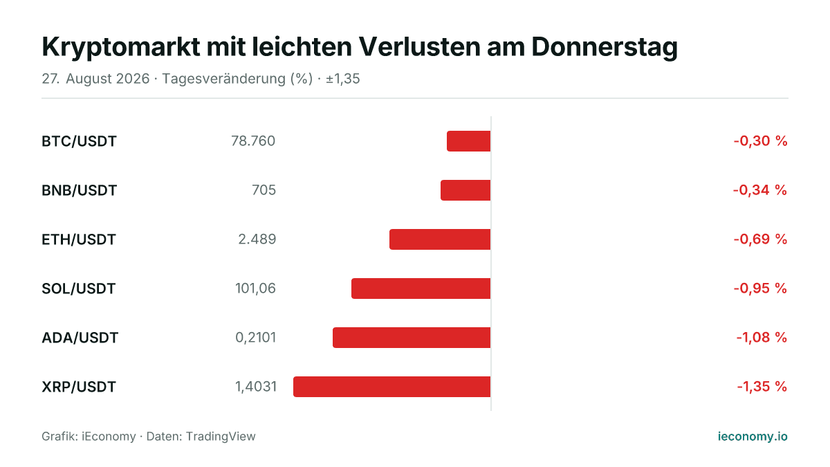 Grafik: Tagesveränderung in Prozent von 6 beobachteten Instrumenten — geringster Verlierer BTC/USDT (-0,30 %), größter Verlierer XRP/USDT (-1,35 %).