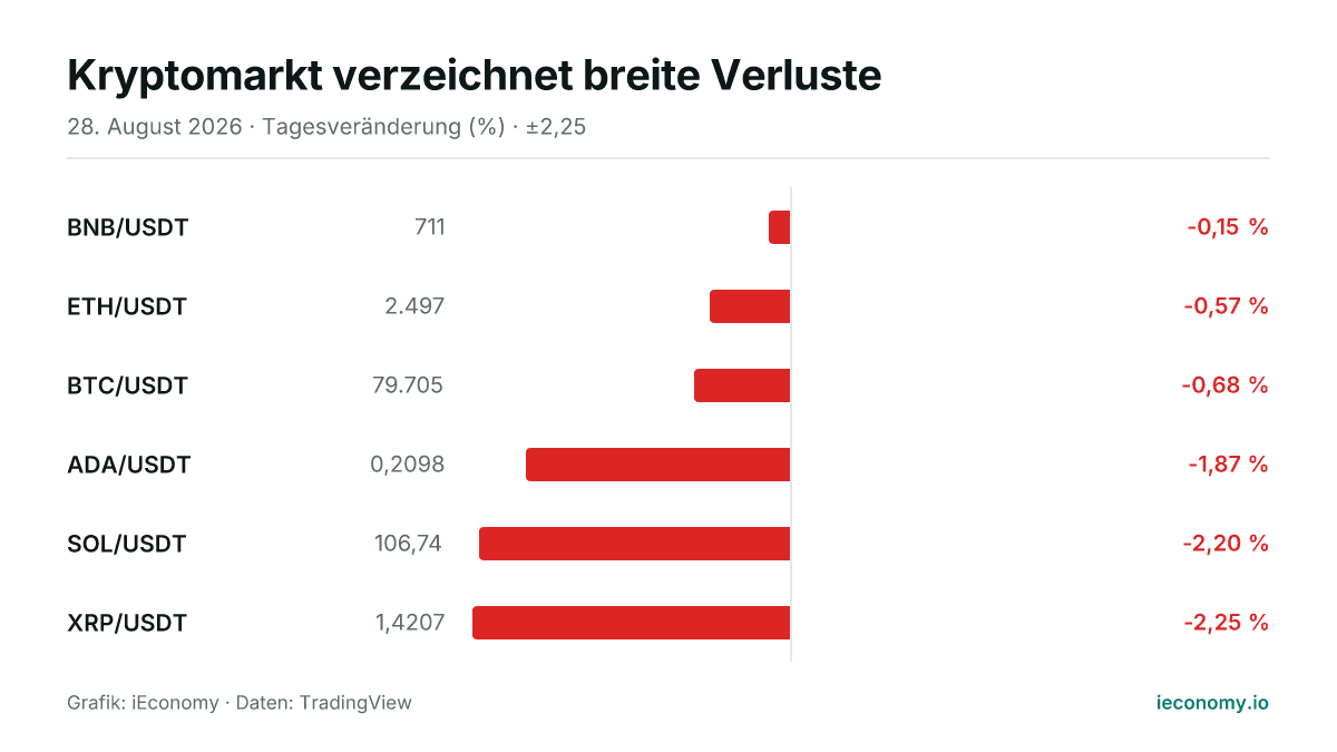 Grafik: Tagesveränderung in Prozent von 6 beobachteten Instrumenten — geringster Verlierer BNB/USDT (-0,15 %), größter Verlierer XRP/USDT (-2,25 %).